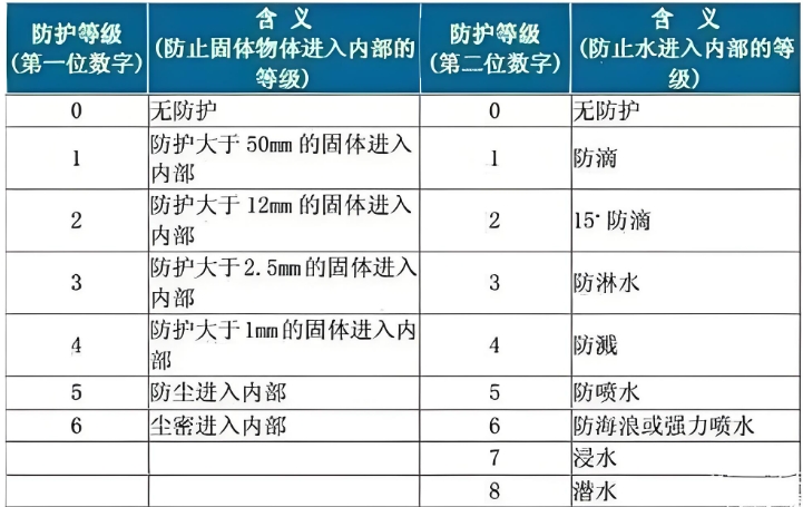 选择IP评级和测试参数的注意事项.png